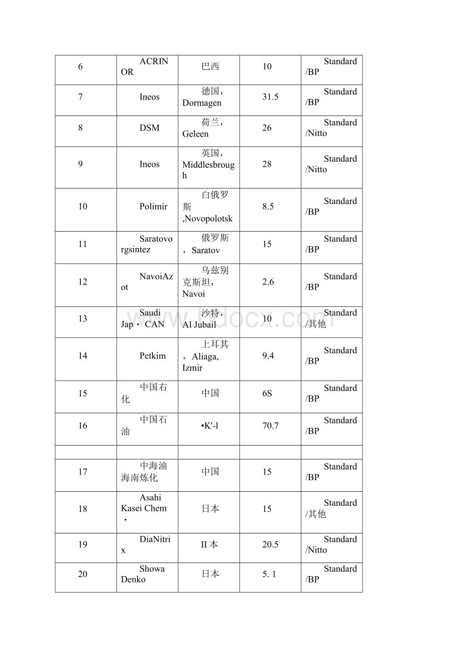 丙烯腈场分析报告文档格式.docx_第3页