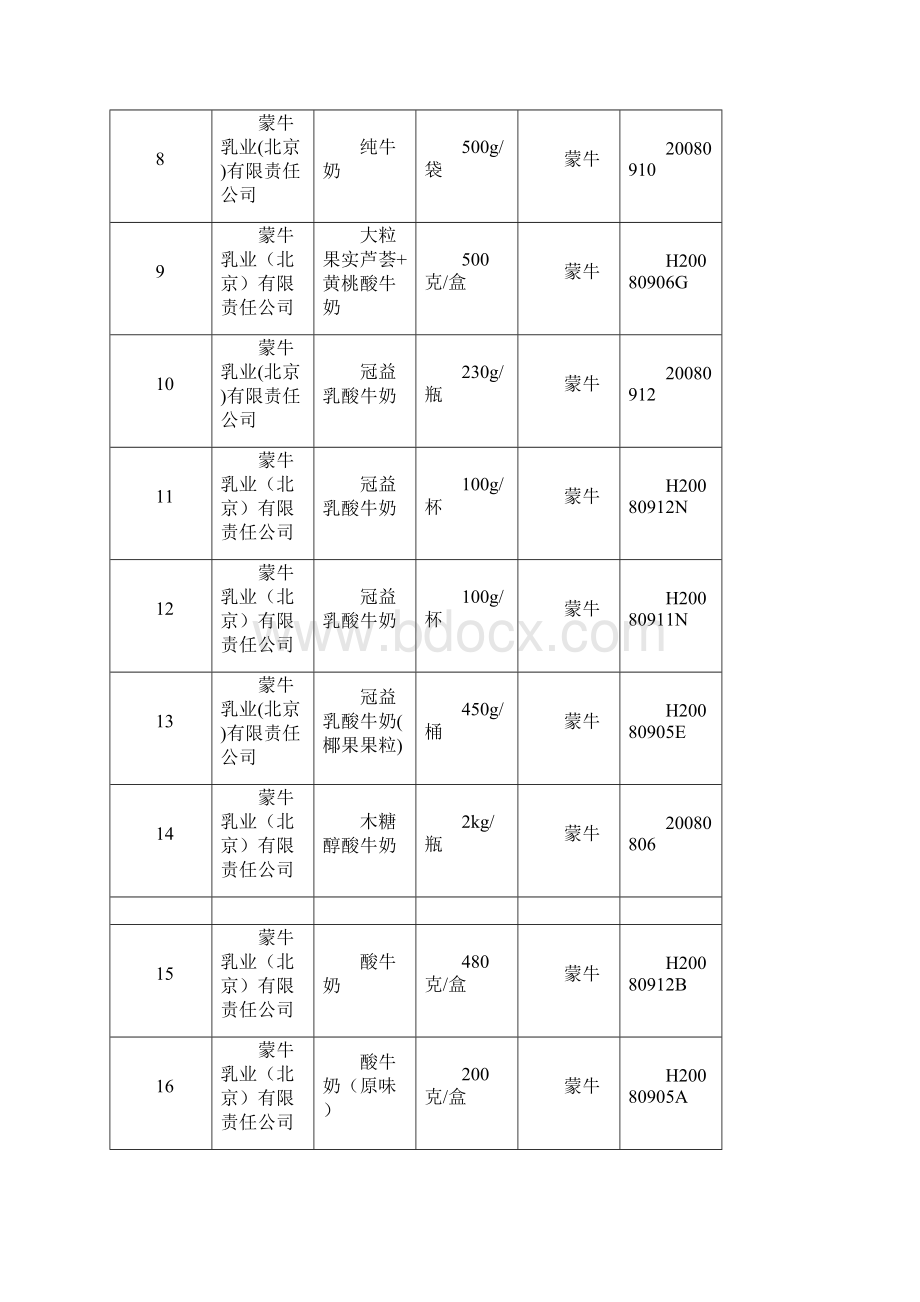 推荐蒙牛伊利光明三元和雀巢未检出三聚氰胺批次表.docx_第2页