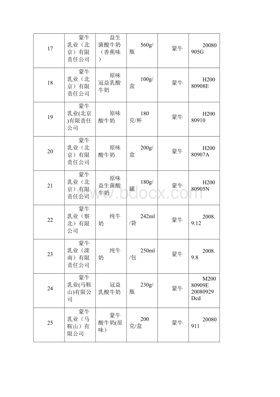 推荐蒙牛伊利光明三元和雀巢未检出三聚氰胺批次表.docx_第3页