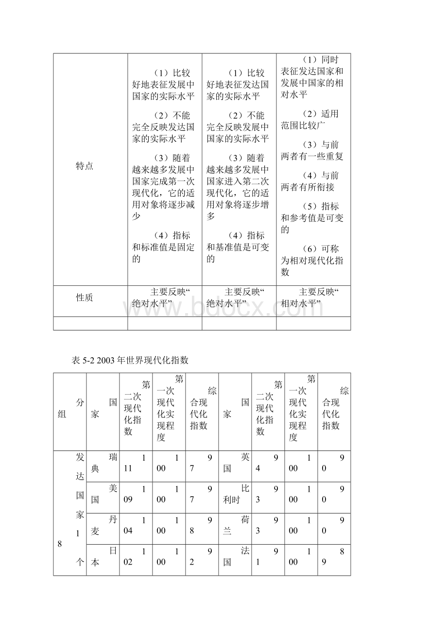 世界和中国现代化指数.docx_第2页