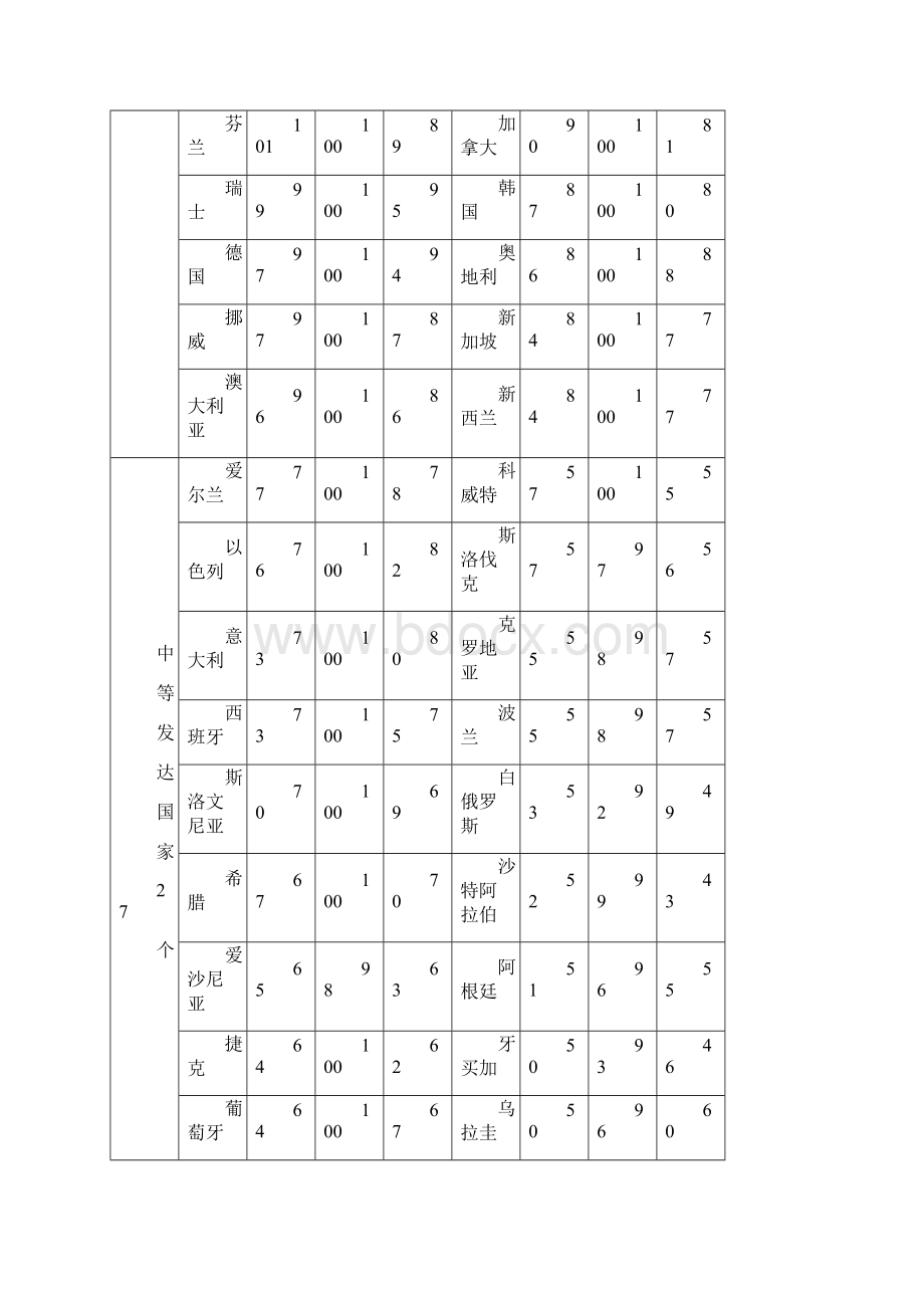 世界和中国现代化指数.docx_第3页