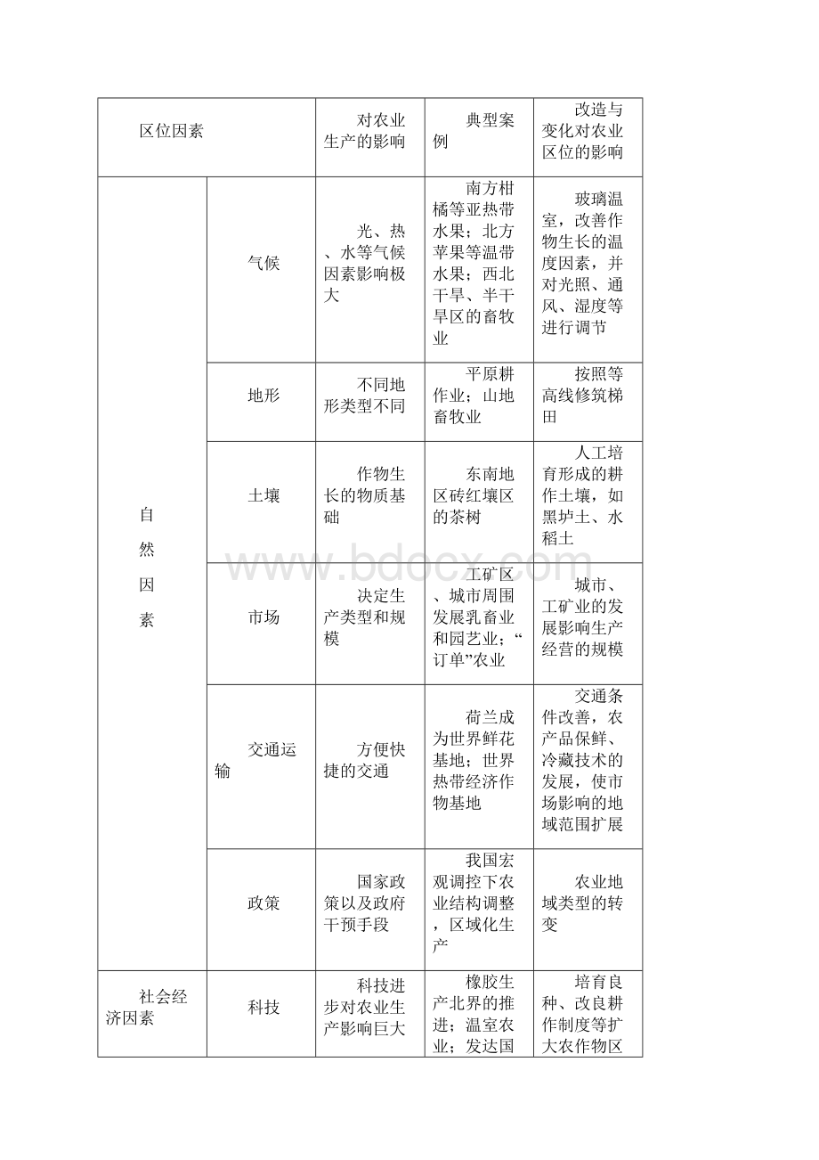 高考地理 重点 难点 核心考点全演练 专题11 农业生产与地理环境.docx_第2页