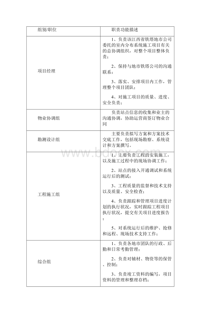 工程施工组织设计方案.docx_第3页