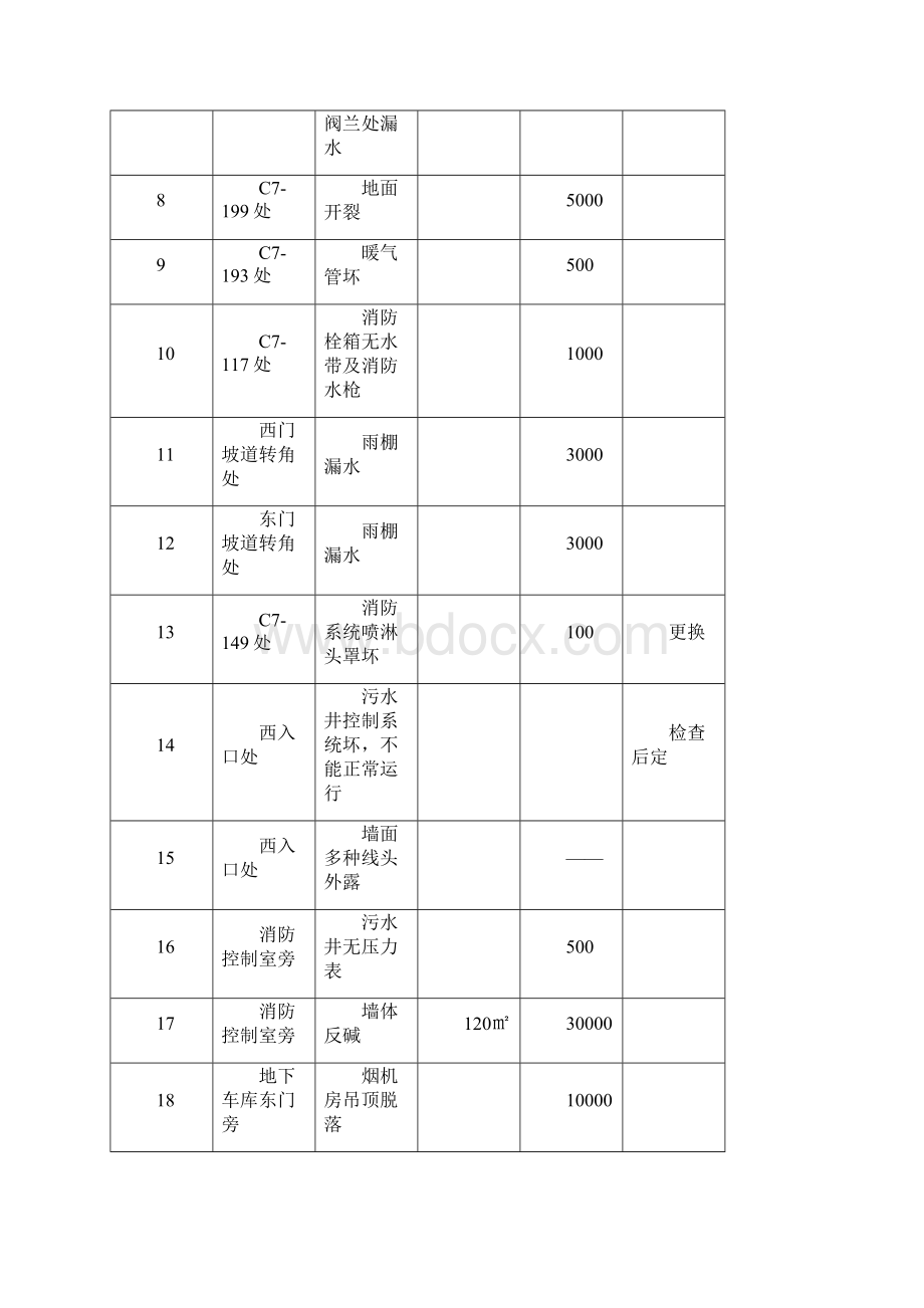 工程维修费用报价表.docx_第3页