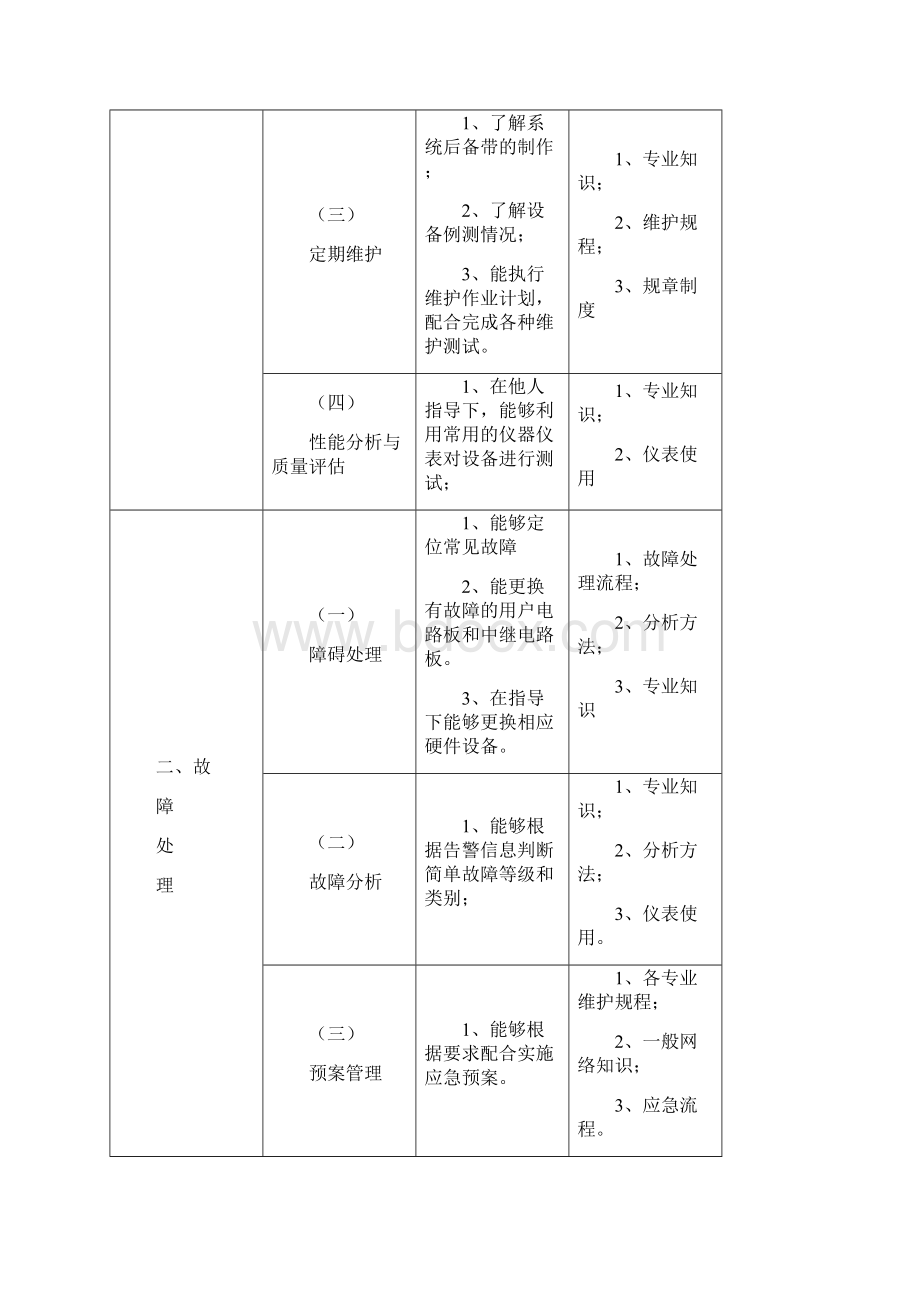 交换设备维护岗位技能认证标准.docx_第3页