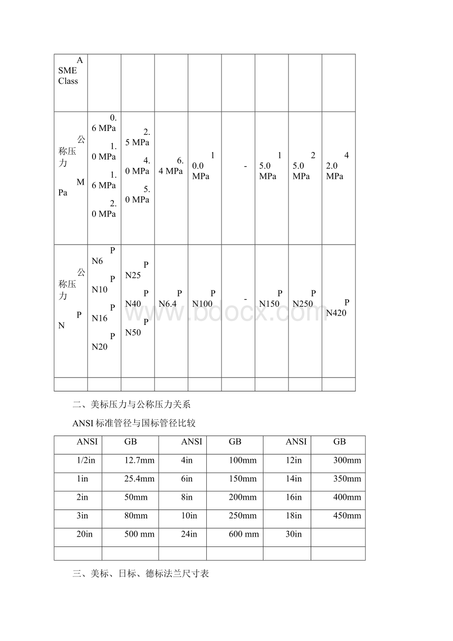 美标与国标压力 管径 法兰关系对照表Word格式.docx_第2页