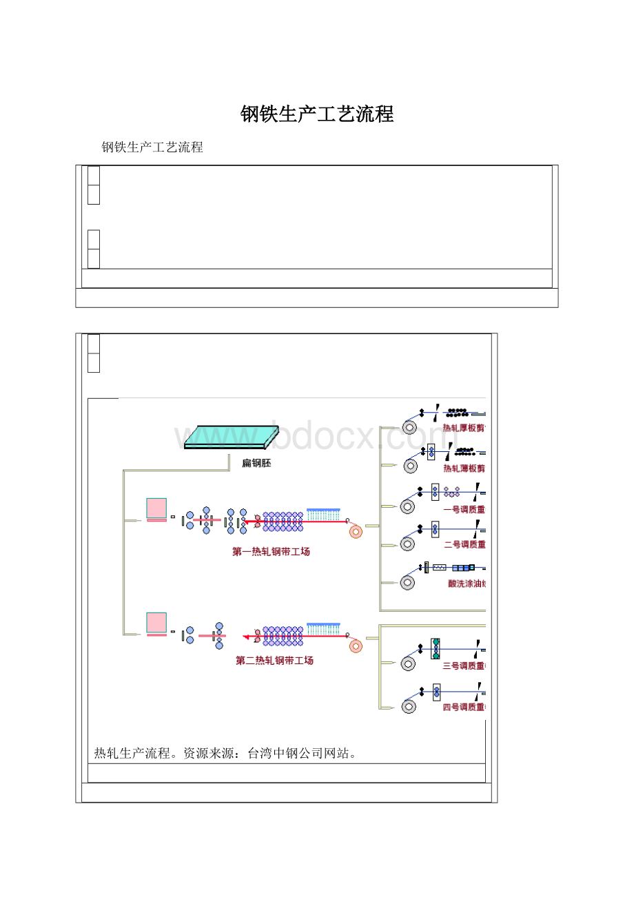 钢铁生产工艺流程.docx