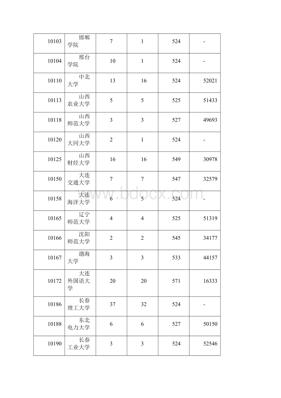 广东省第二批本科A类文科录取分数线.docx_第2页