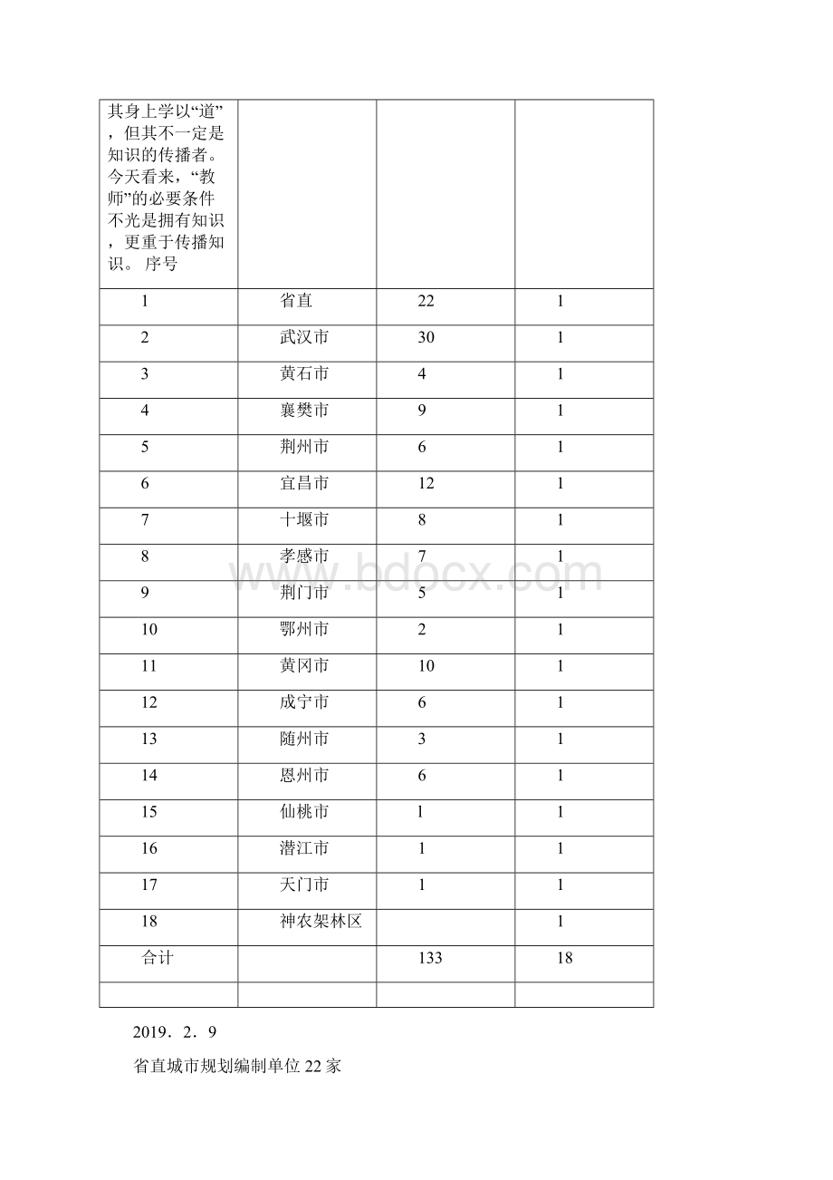 湖北省城市规划编制单位管理部门用户情况明细表word精品文档16页.docx_第2页