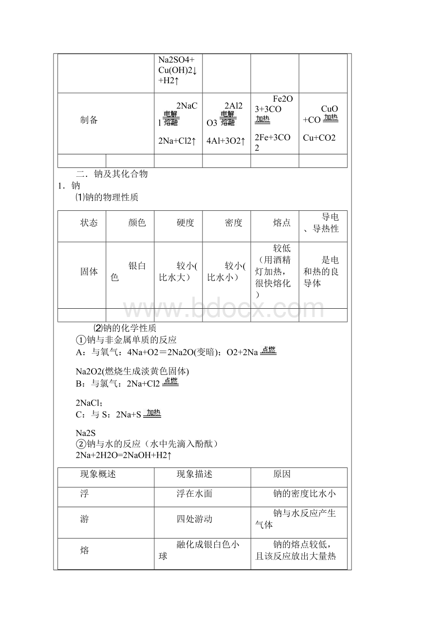 推荐高三一轮复习金属及其化合物知识点总结.docx_第2页