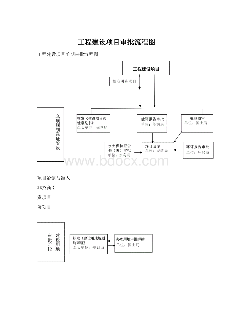 工程建设项目审批流程图Word文档下载推荐.docx