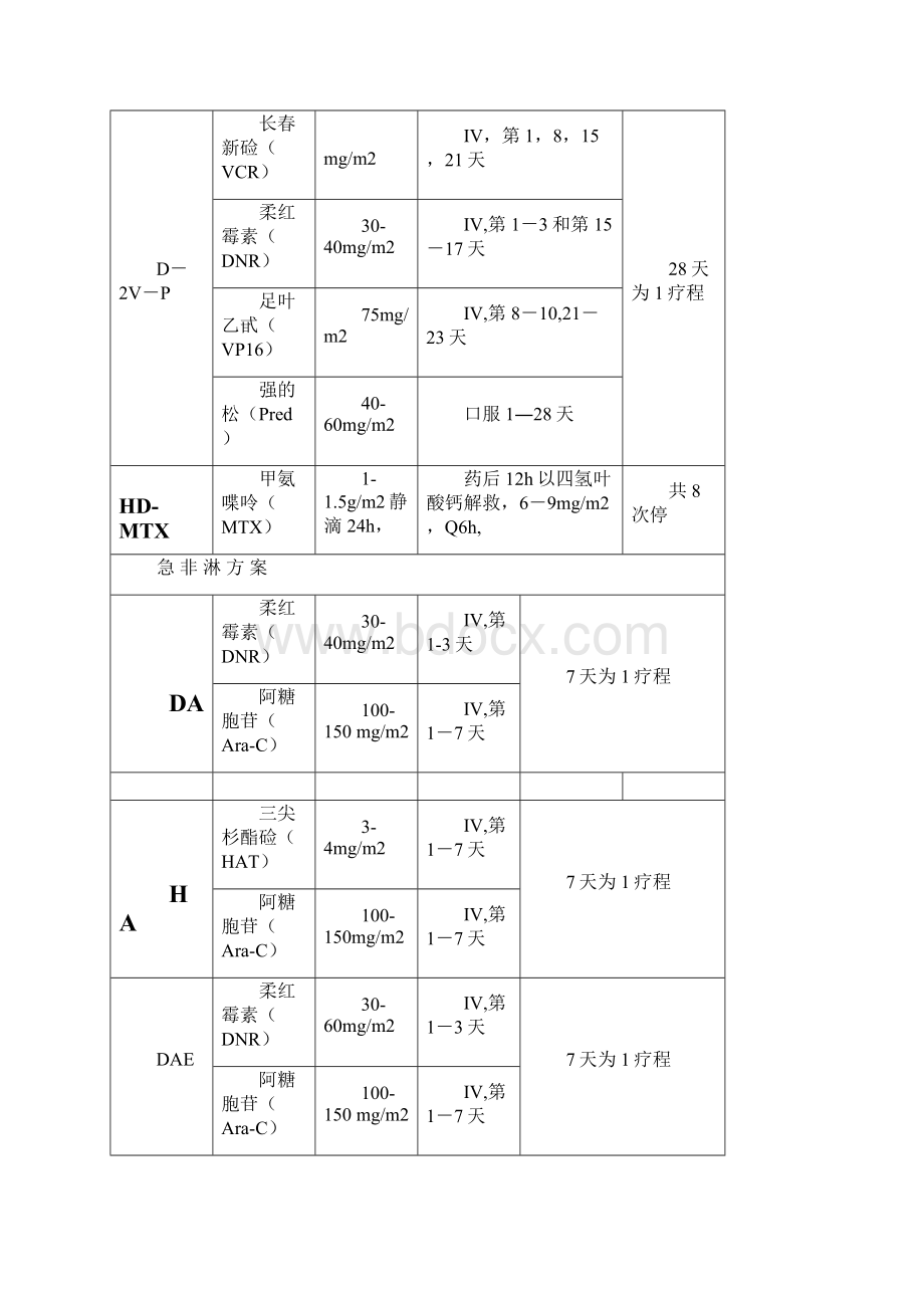 血液科常用化疗方案 2Word格式文档下载.docx_第2页