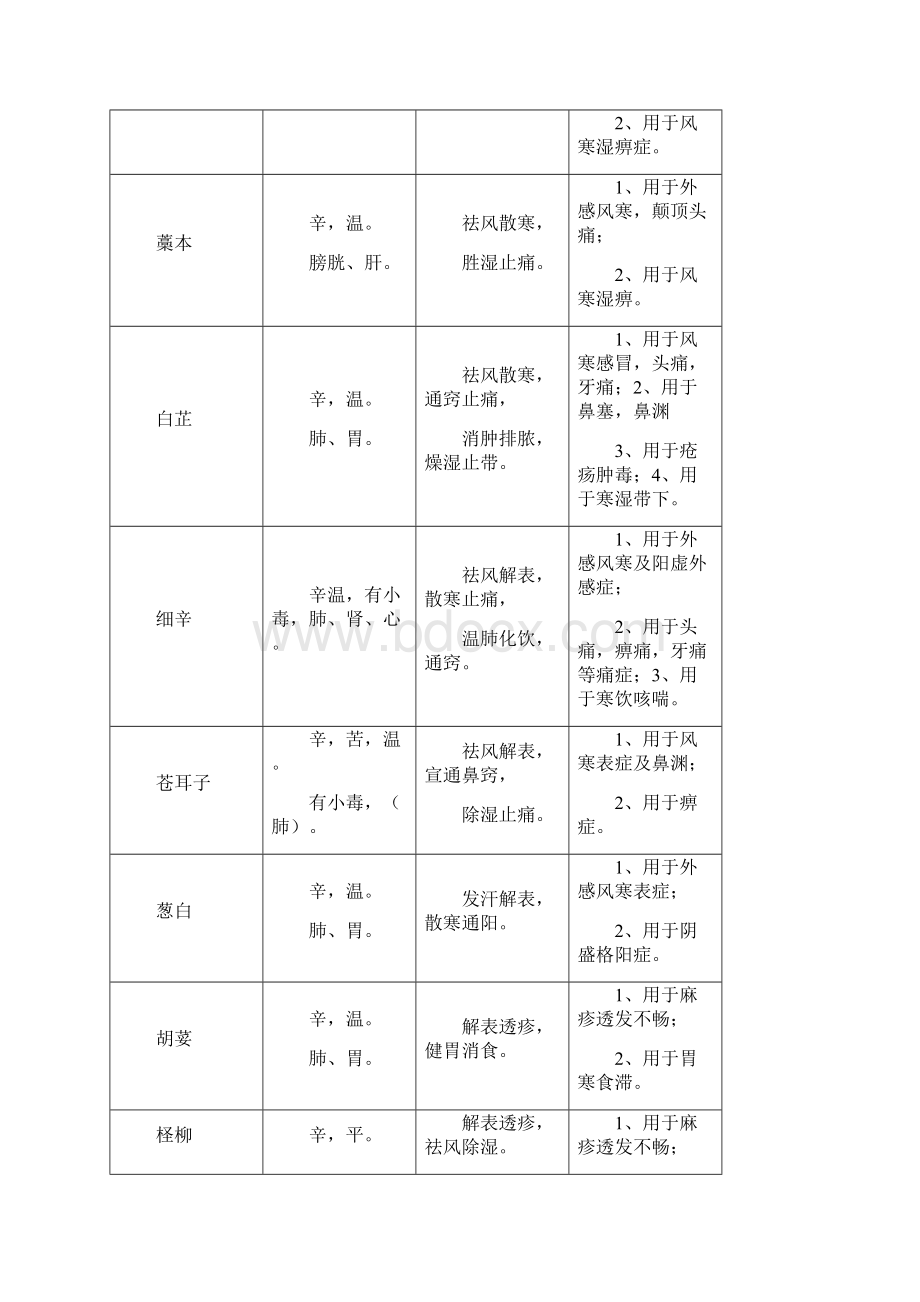 中药的药性功效应用资料.docx_第3页