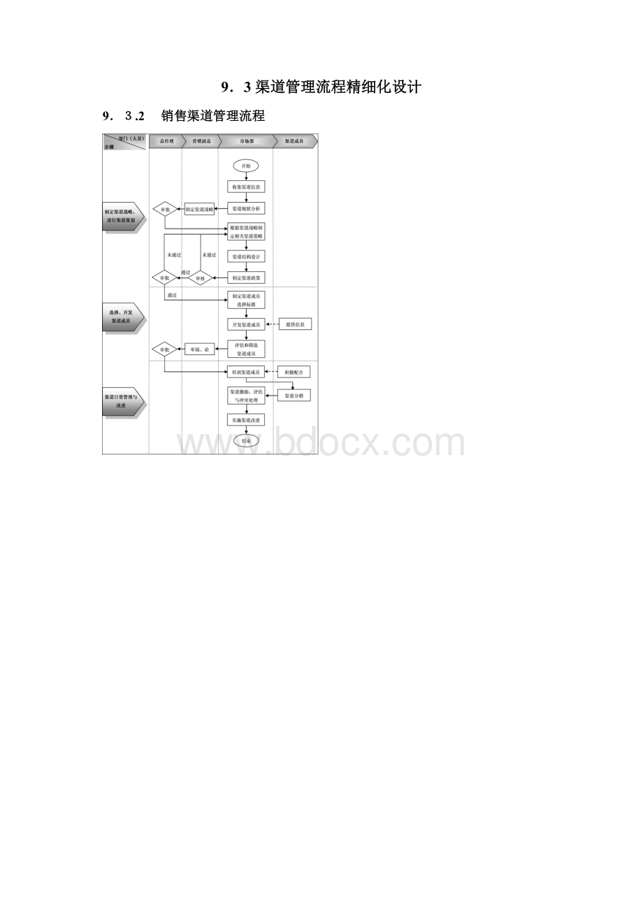 销售管理业务制度与流程文档格式.docx_第3页
