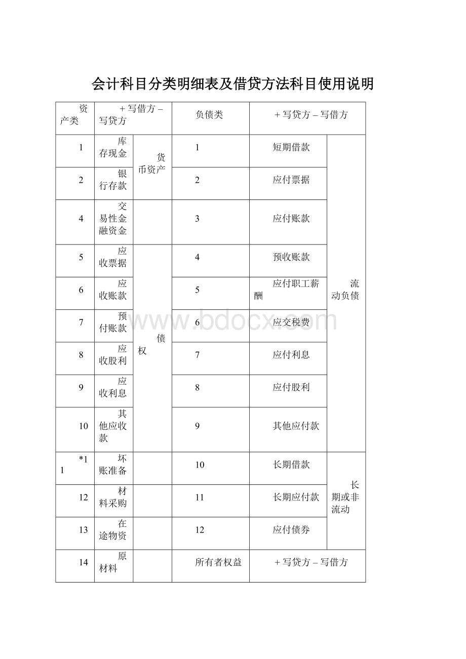 会计科目分类明细表及借贷方法科目使用说明.docx_第1页