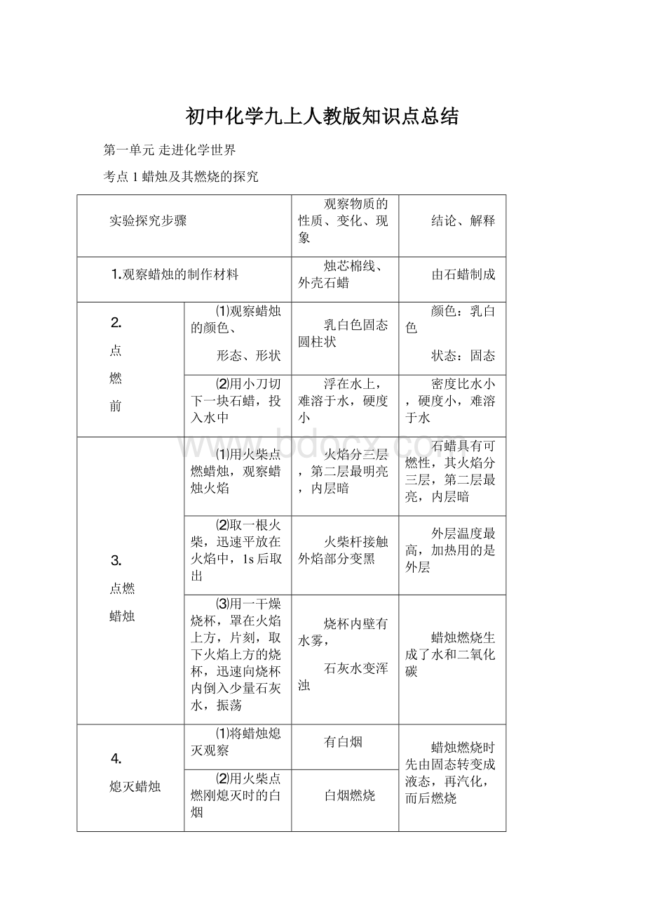 初中化学九上人教版知识点总结.docx_第1页