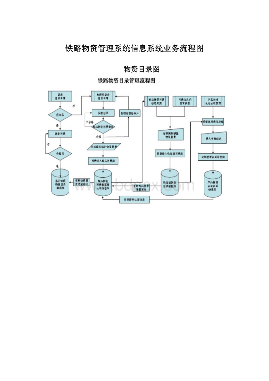 铁路物资管理系统信息系统业务流程图.docx_第1页