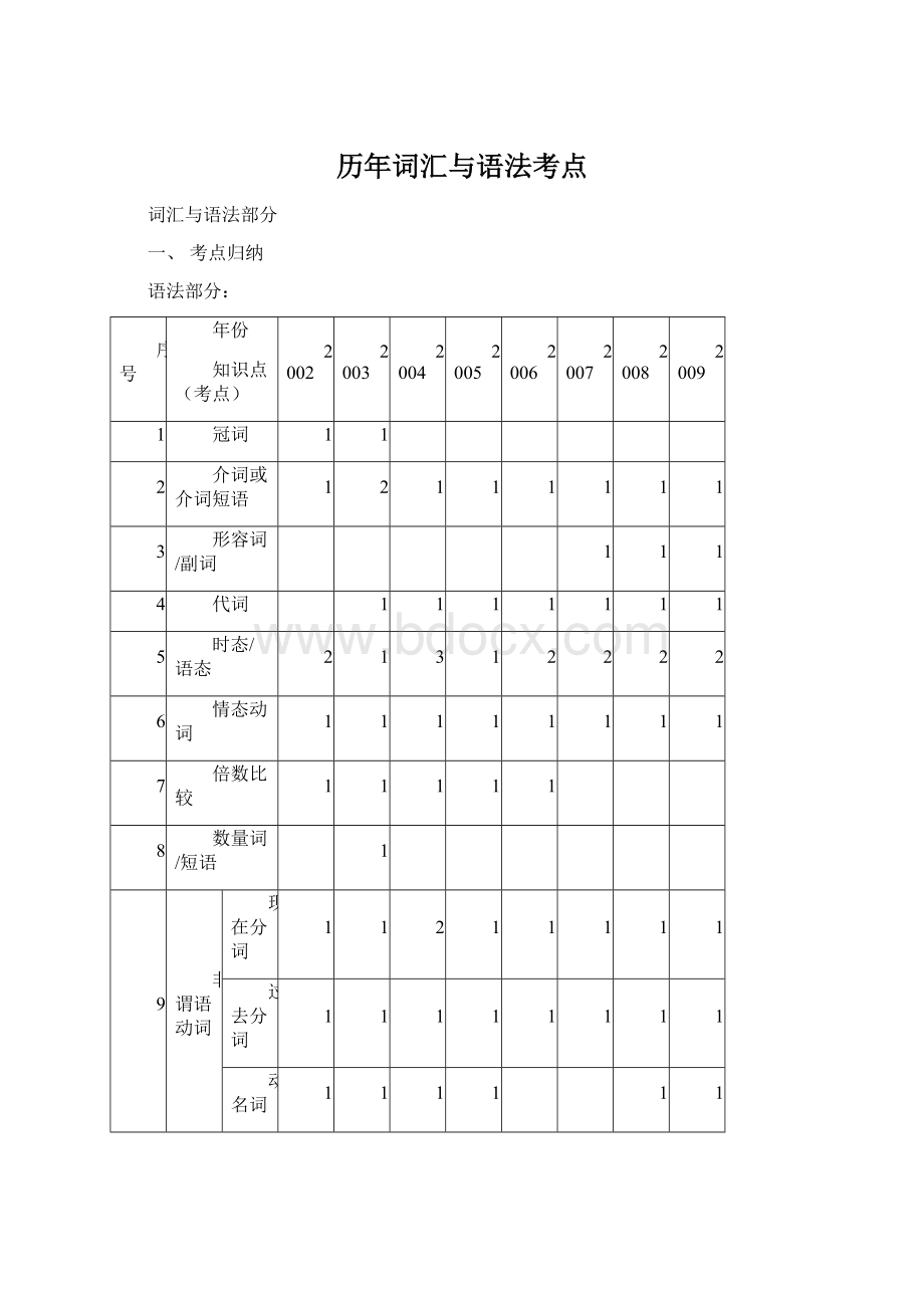 历年词汇与语法考点Word文件下载.docx_第1页