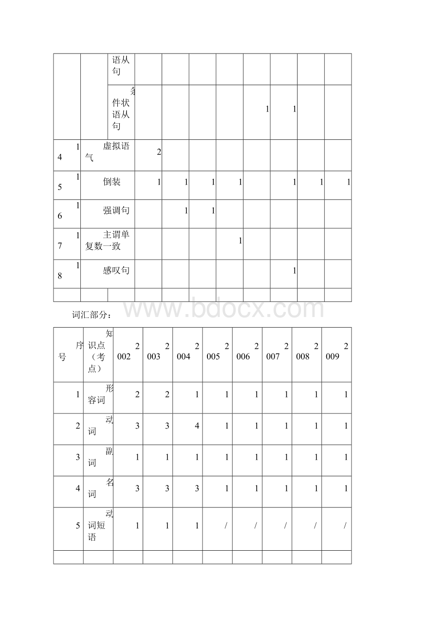 历年词汇与语法考点.docx_第3页