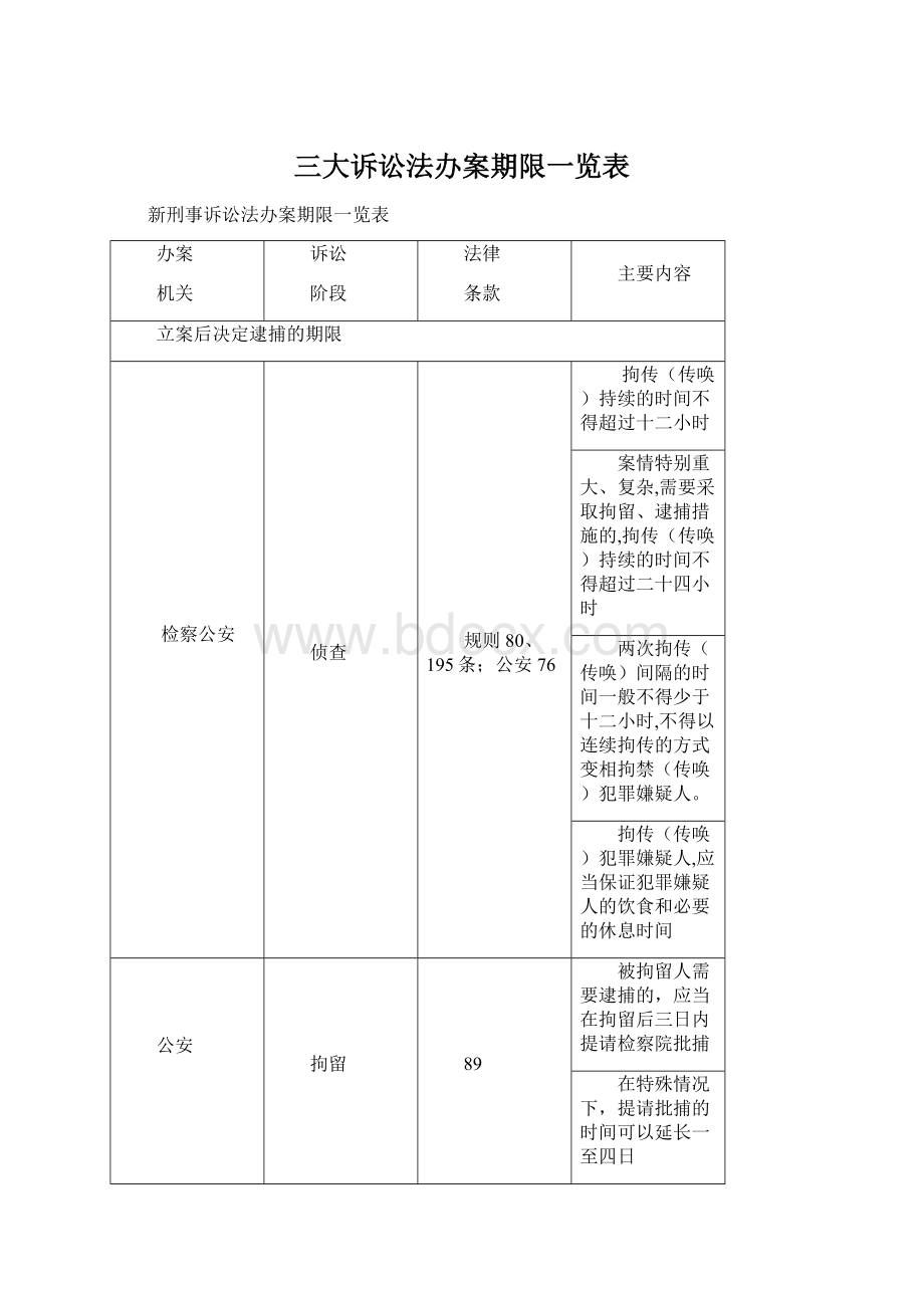 三大诉讼法办案期限一览表.docx_第1页