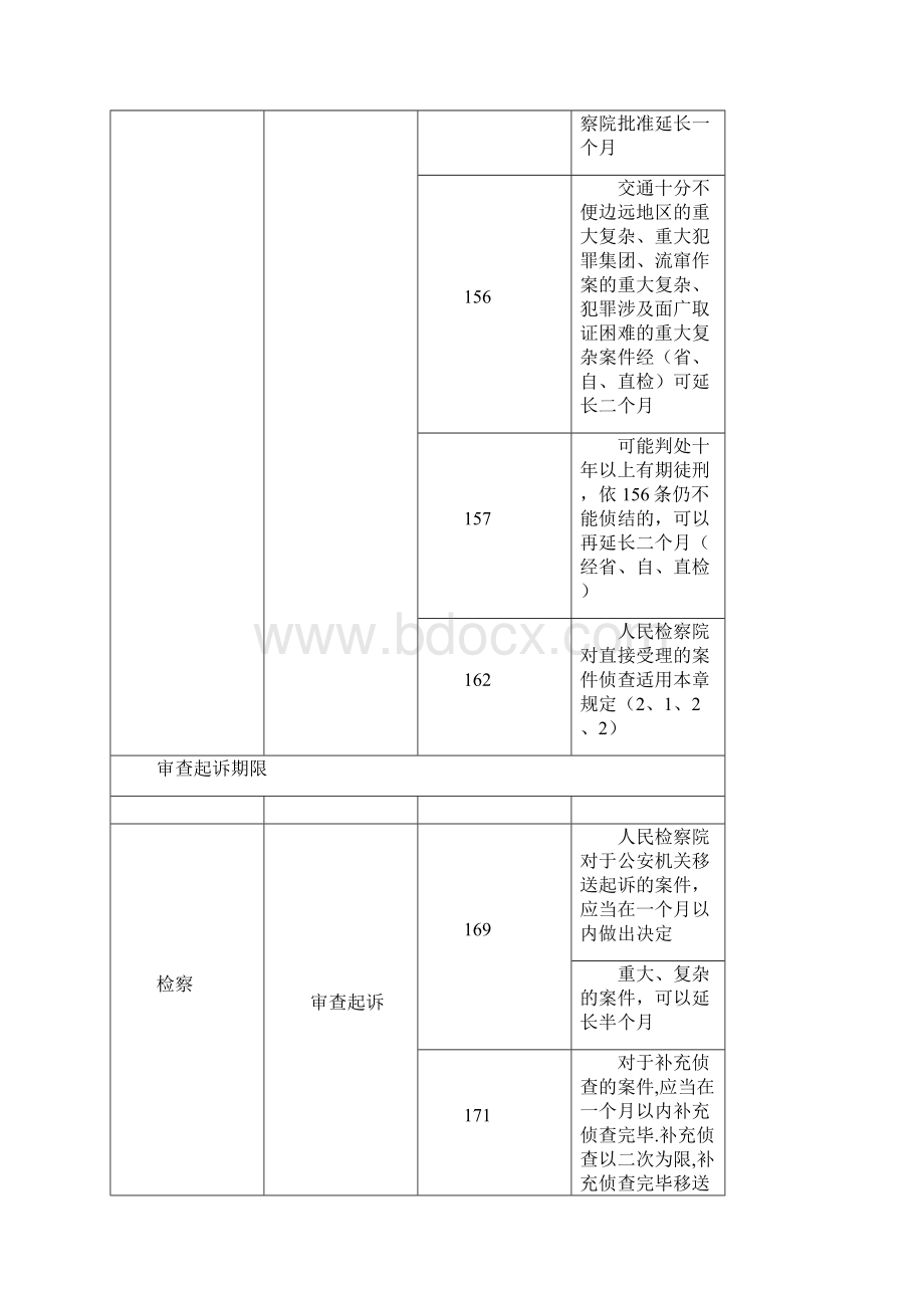 三大诉讼法办案期限一览表.docx_第3页