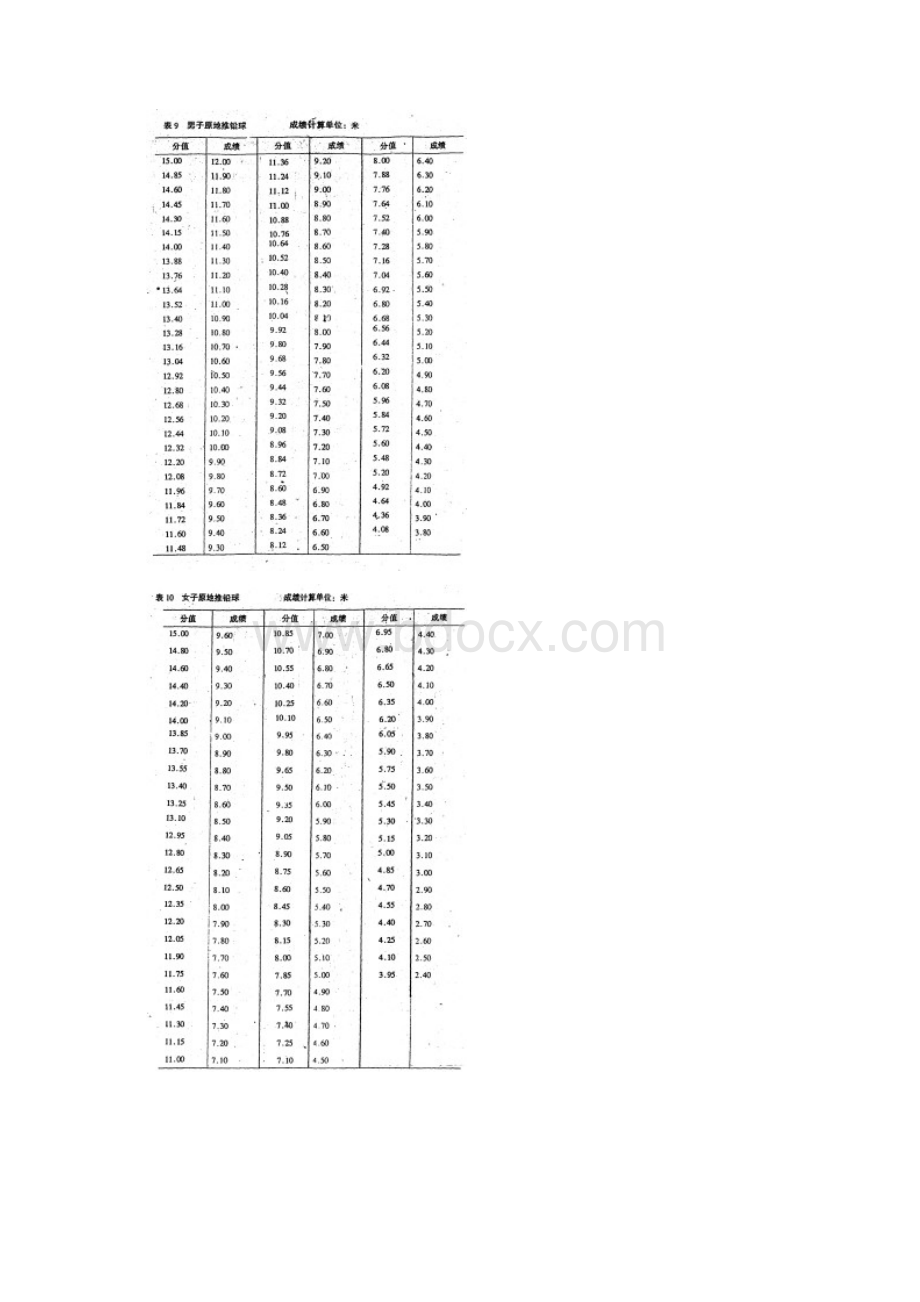 中考体育特长生考试成绩对照表.docx_第2页