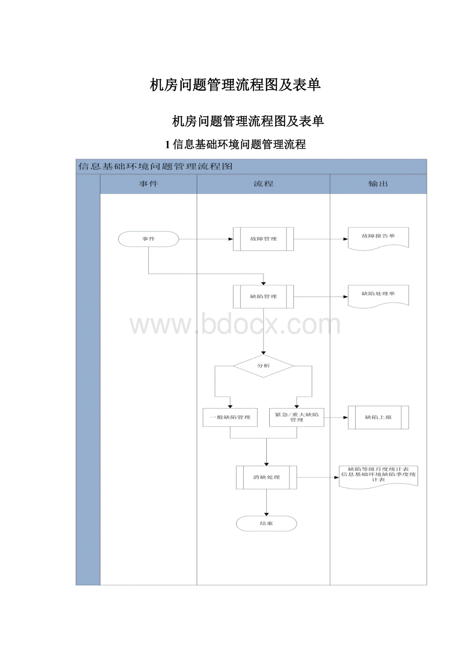 机房问题管理流程图及表单Word下载.docx_第1页