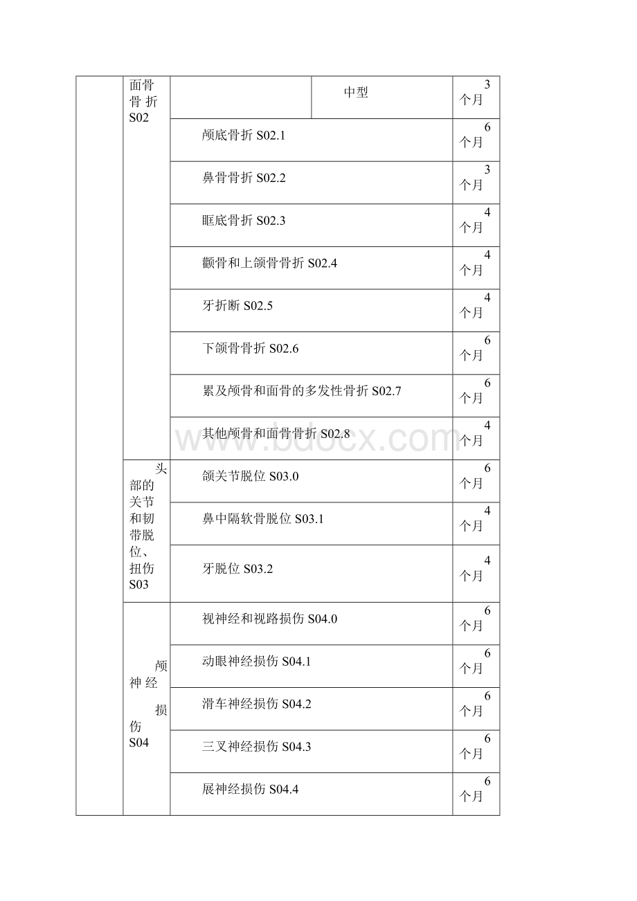 新疆维吾尔自治区工伤职工停工留薪期管理试行办法含附录文档格式.docx_第3页