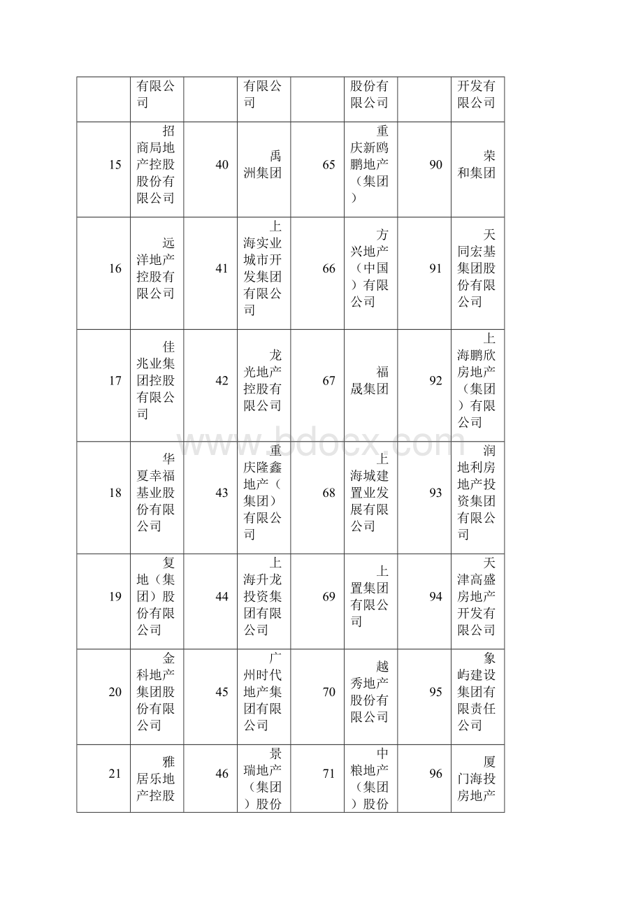 房企排名.docx_第3页