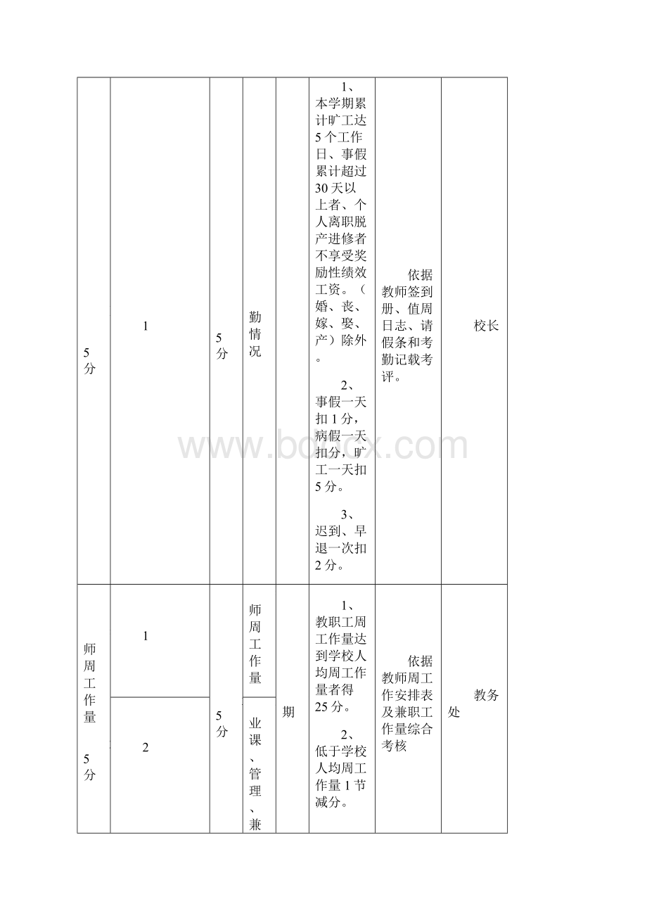 小学教师绩效考核细则Word格式文档下载.docx_第2页