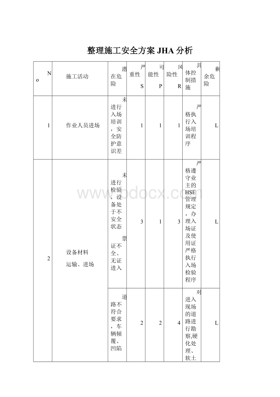 整理施工安全方案JHA分析文档格式.docx