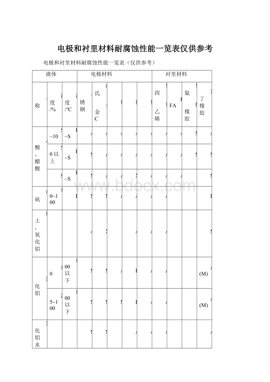 电极和衬里材料耐腐蚀性能一览表仅供参考Word格式文档下载.docx_第1页