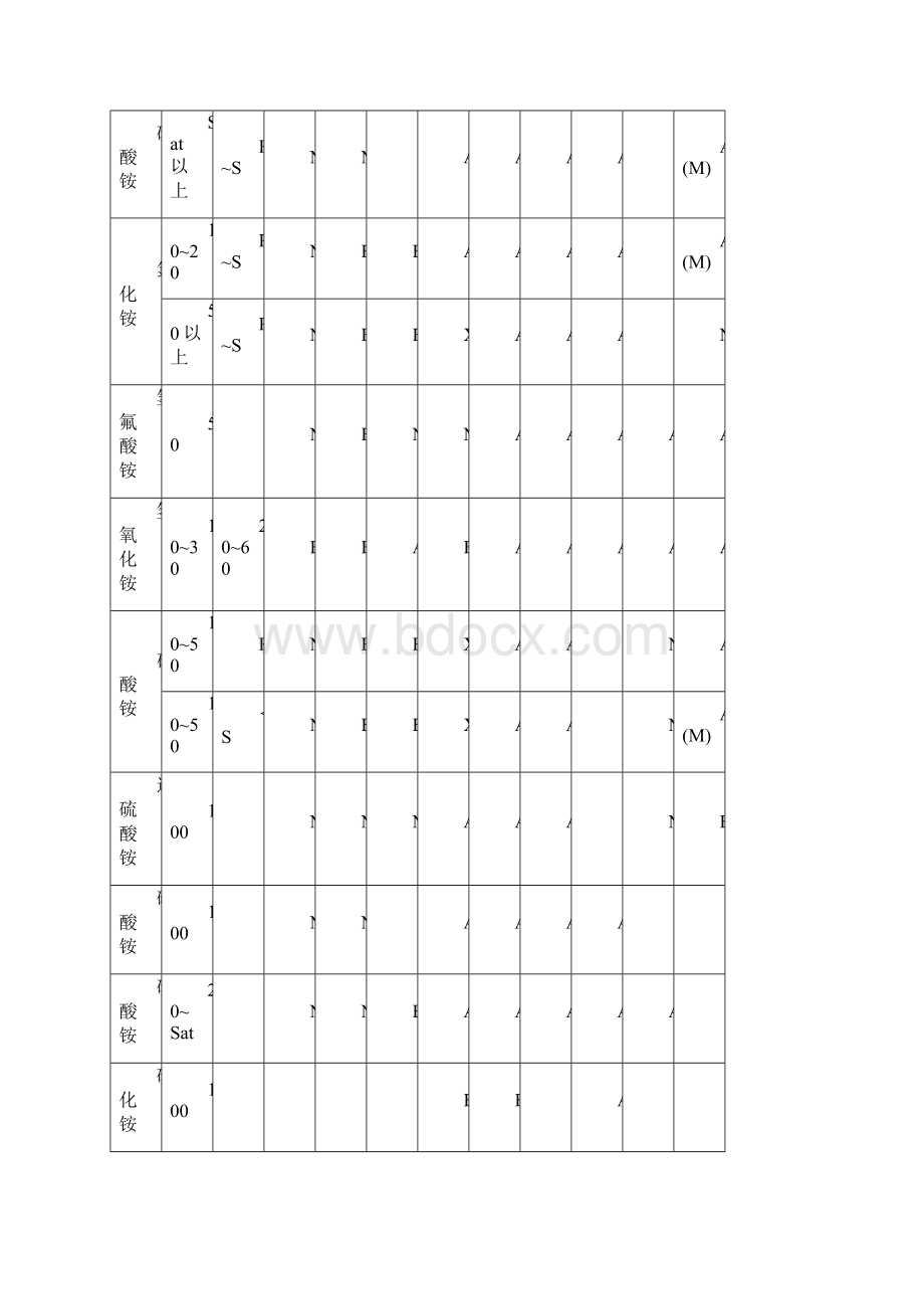 电极和衬里材料耐腐蚀性能一览表仅供参考Word格式文档下载.docx_第3页