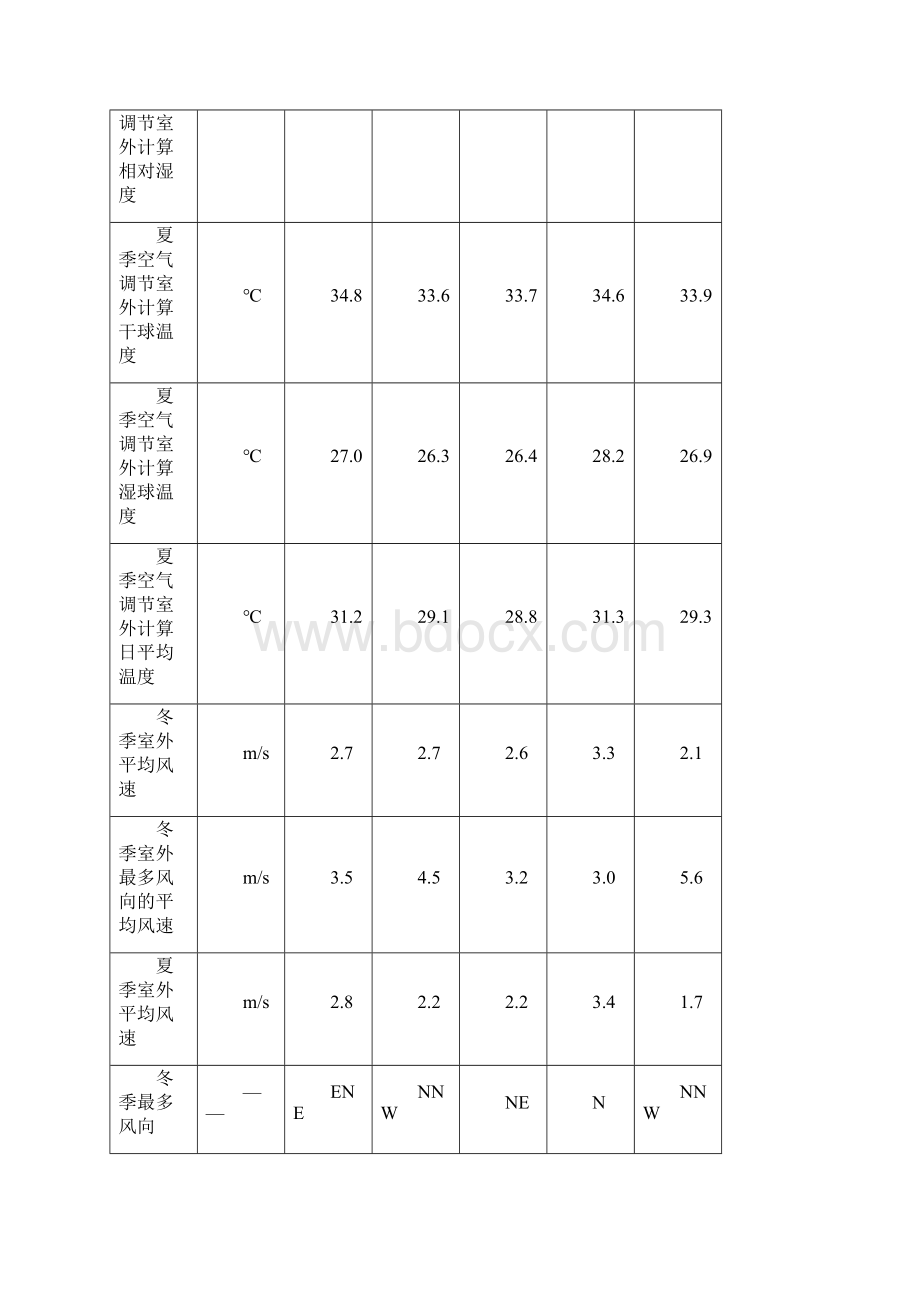 主要城市室外气象设计计算参数.docx_第2页