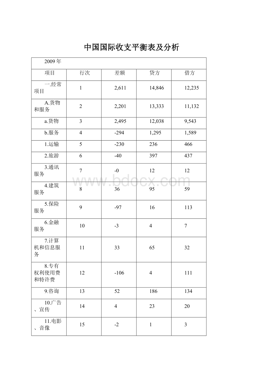 中国国际收支平衡表及分析Word文件下载.docx