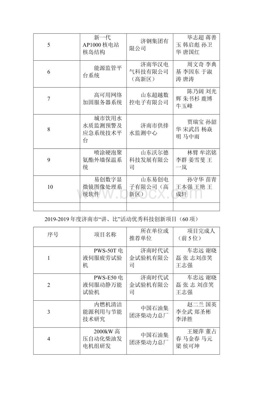 度济南市讲比活动十佳科技创新项目17页word文档Word下载.docx_第3页