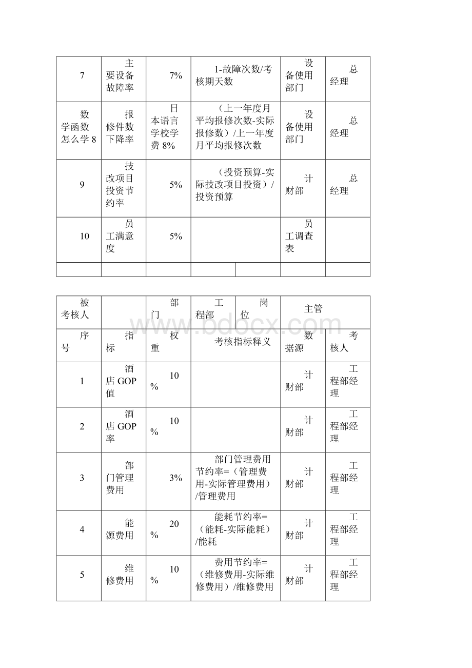 人力资源工程部全套岗位的kpi指标精编版.docx_第2页