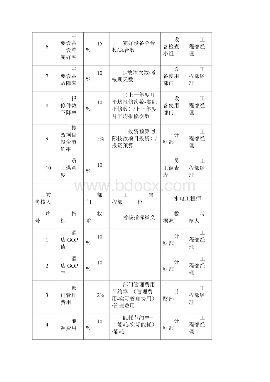 人力资源工程部全套岗位的kpi指标精编版.docx_第3页