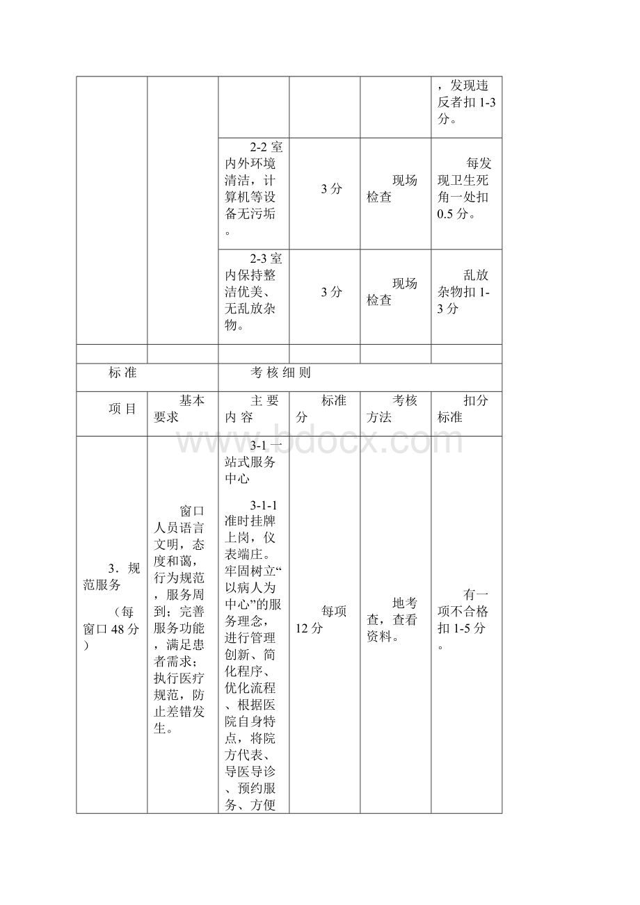 医院十大窗口规范服务标准和考核细则.docx_第2页