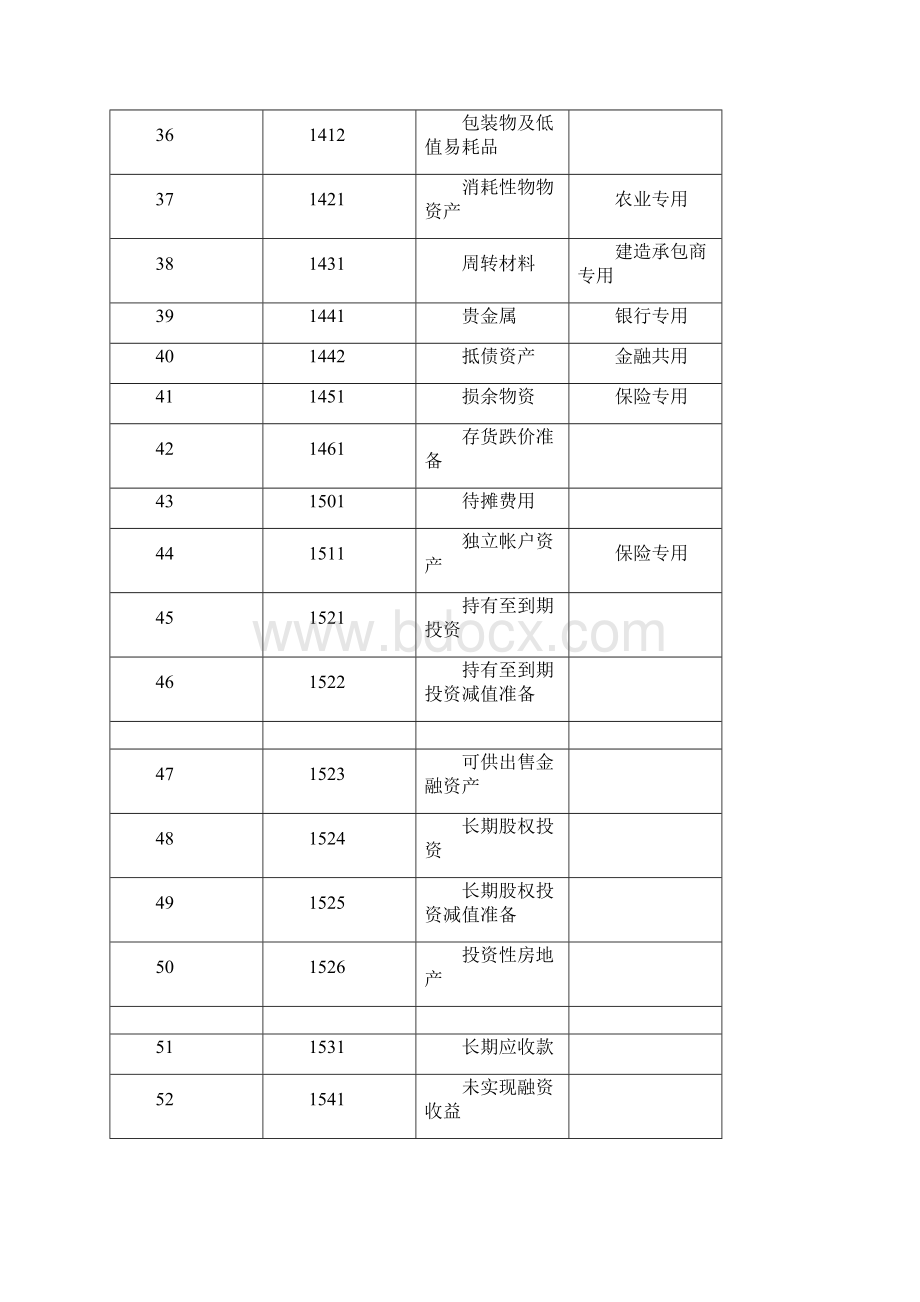 最新会计科目表.docx_第3页