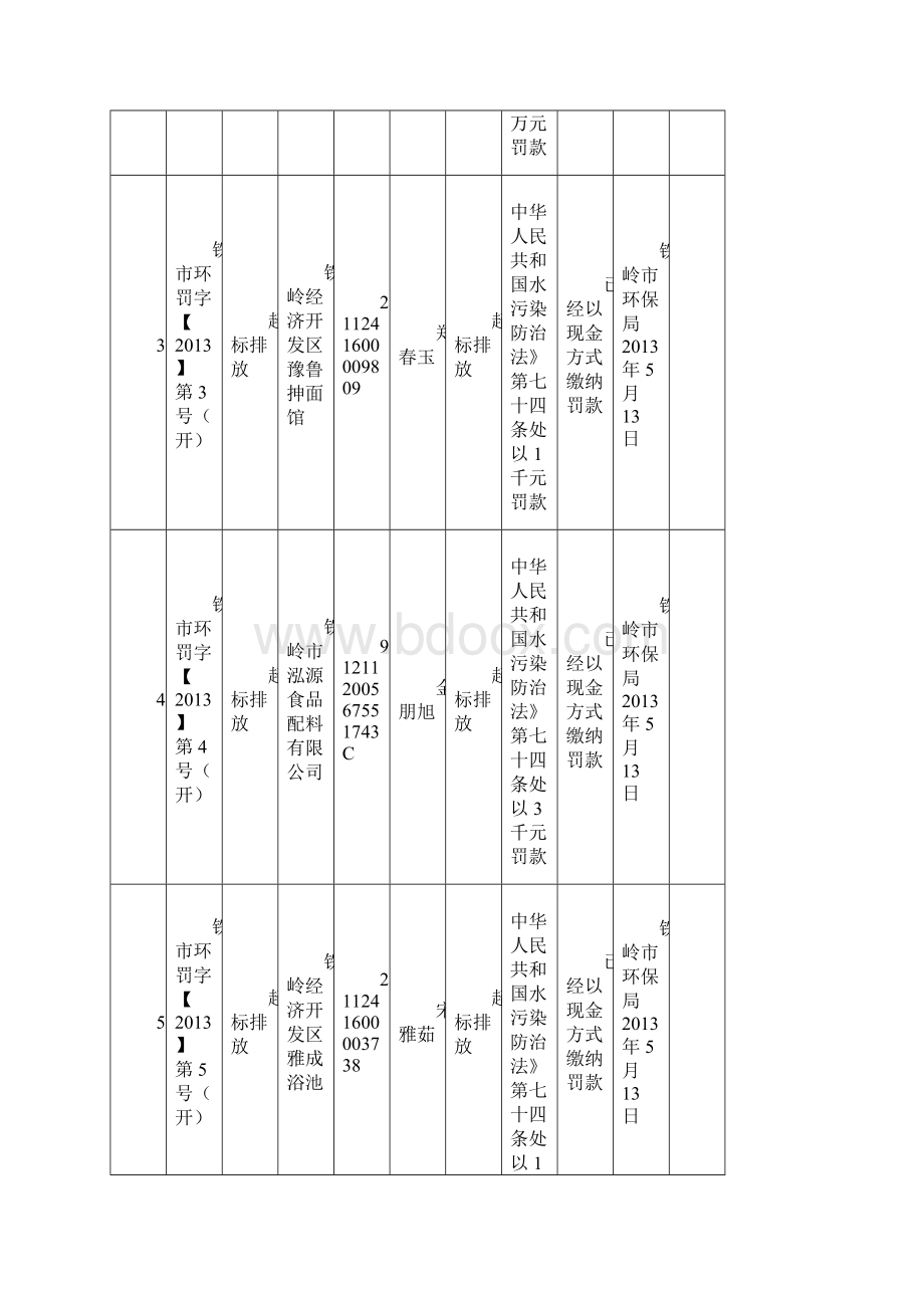 行政处罚案件信息公开表文档格式.docx_第2页