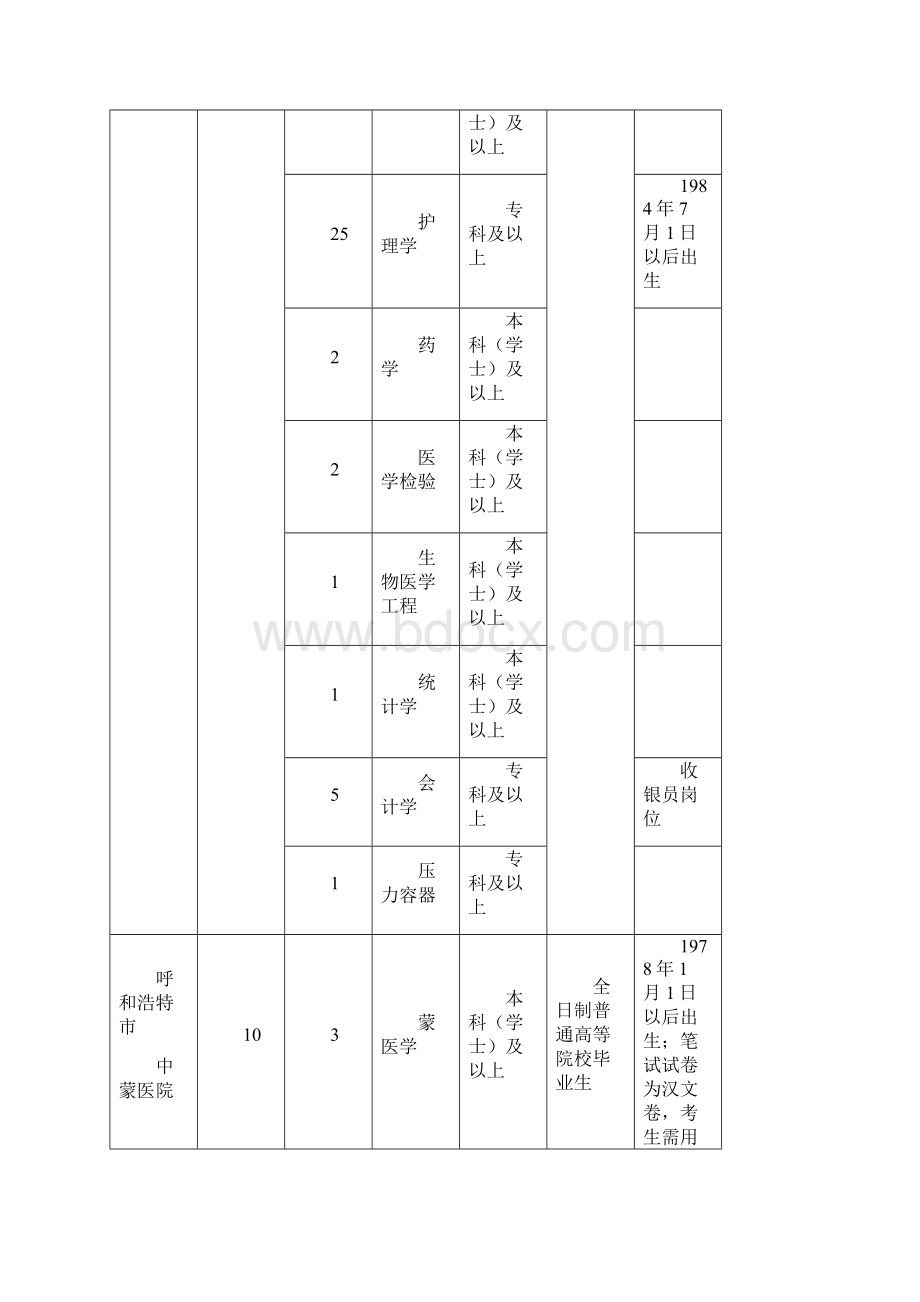 呼和浩特市事业单位公开招考聘用工作人员职位介.docx_第3页