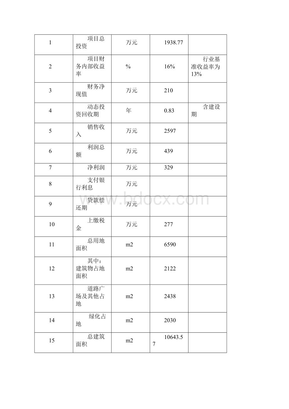 宜居小区开发项目可行性研究报告Word格式文档下载.docx_第2页