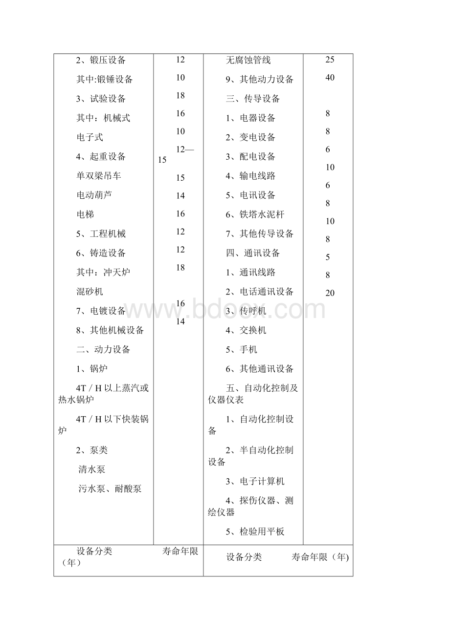 精校版机器设备评估时经济寿命年限规定.docx_第2页