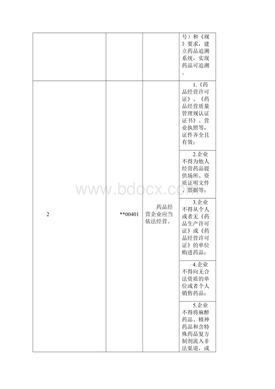 药品经营质量管理规范现场评定细则Word格式.docx_第2页