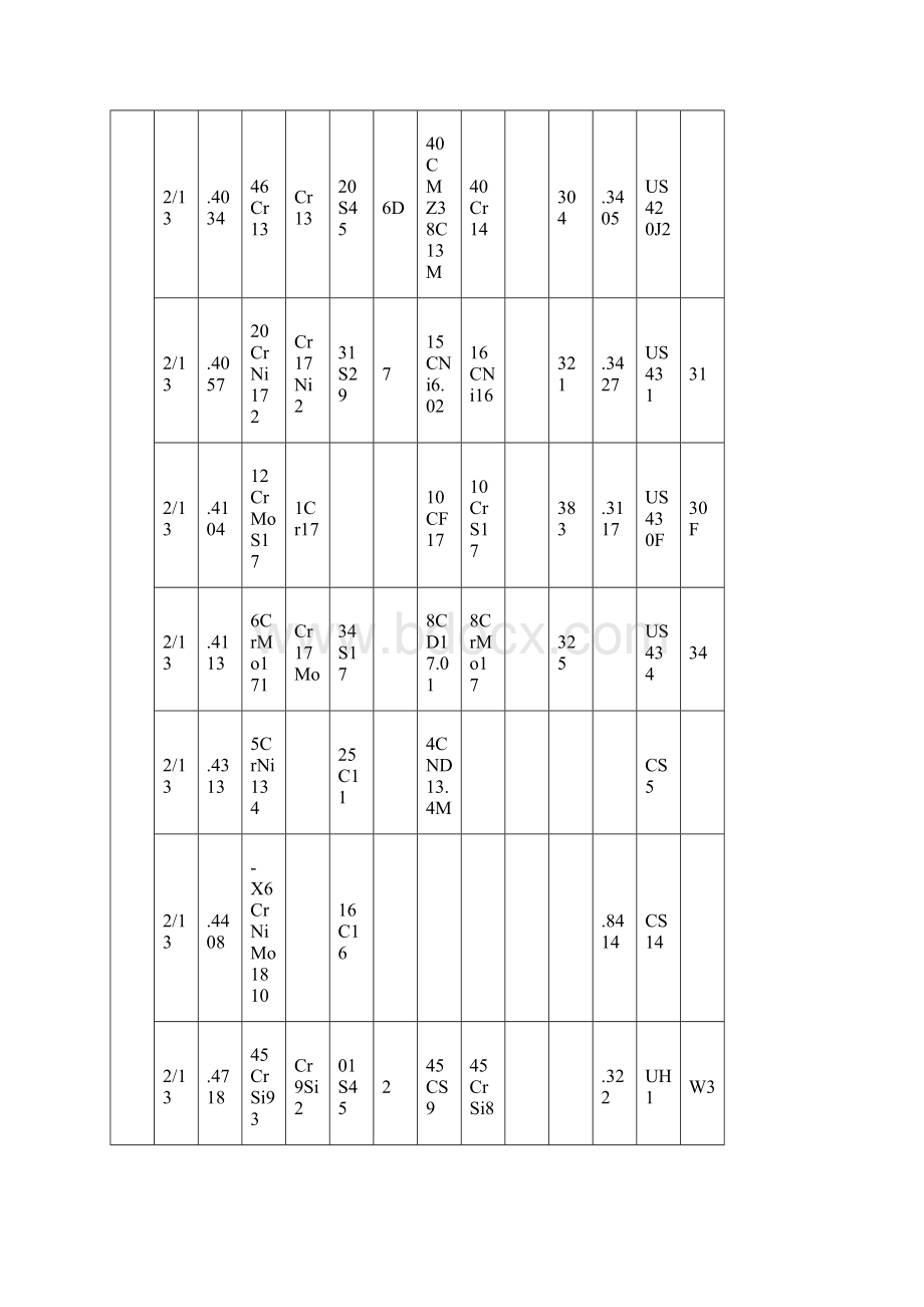 不锈钢材料对照表Word文件下载.docx_第2页