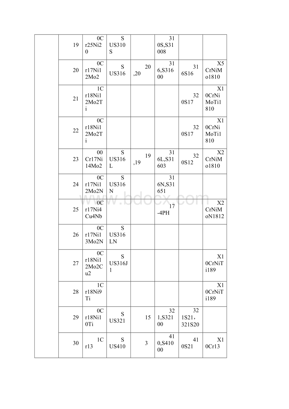 中外常用金属材料物品应用对照表.docx_第3页