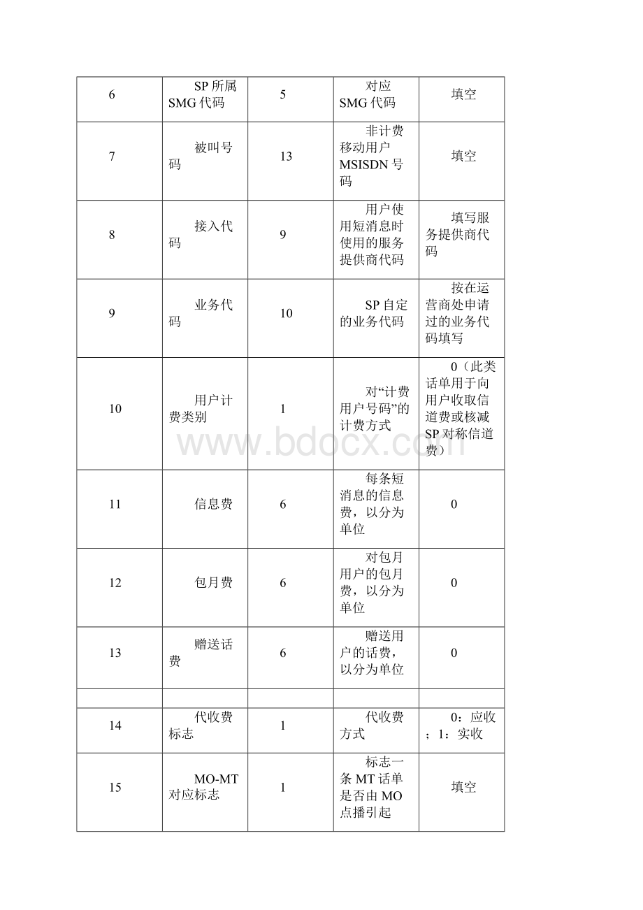 联通在信网关短信网关的话单格式.docx_第2页