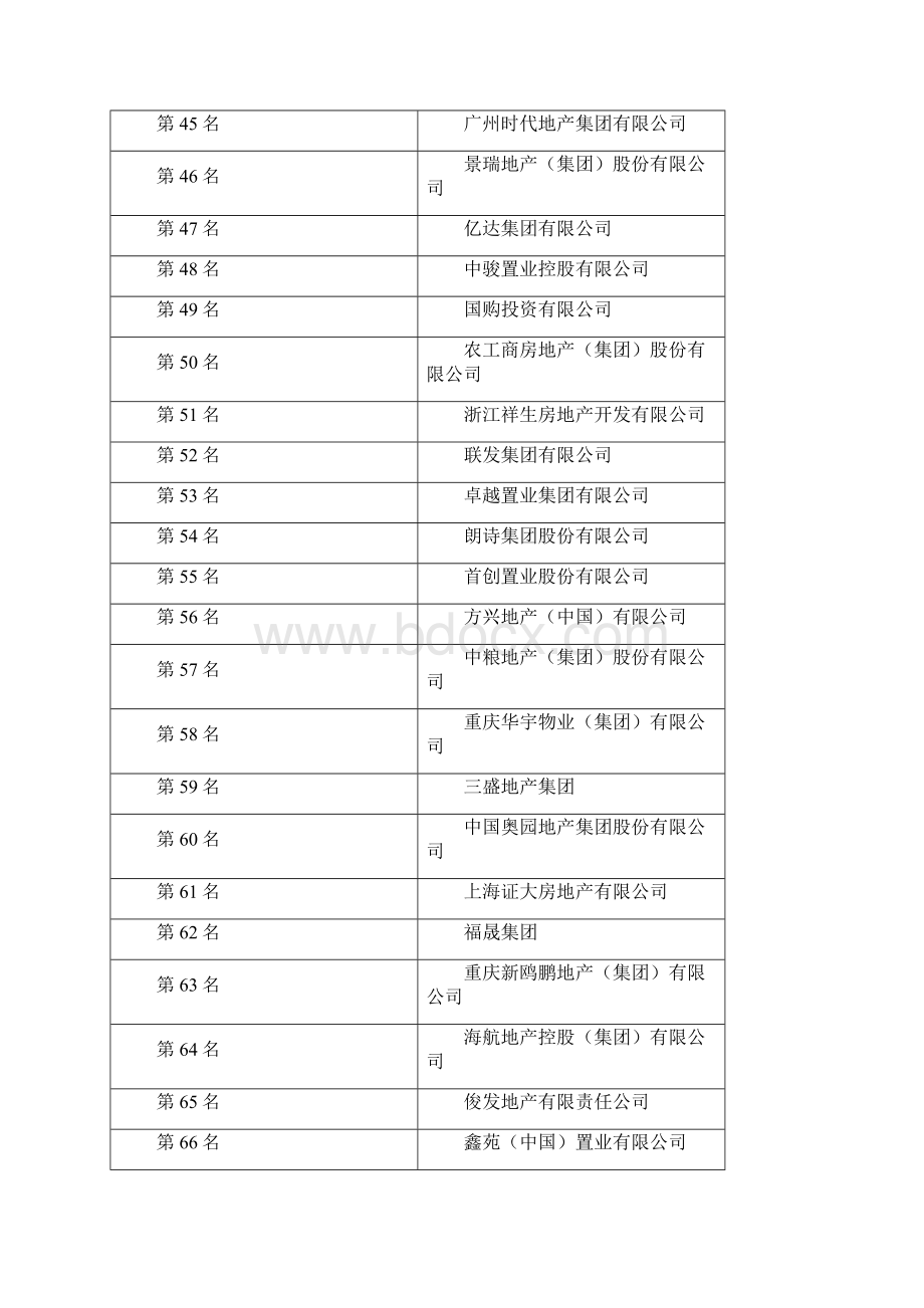 中国房企排名房企500强榜单Word文档下载推荐.docx_第3页