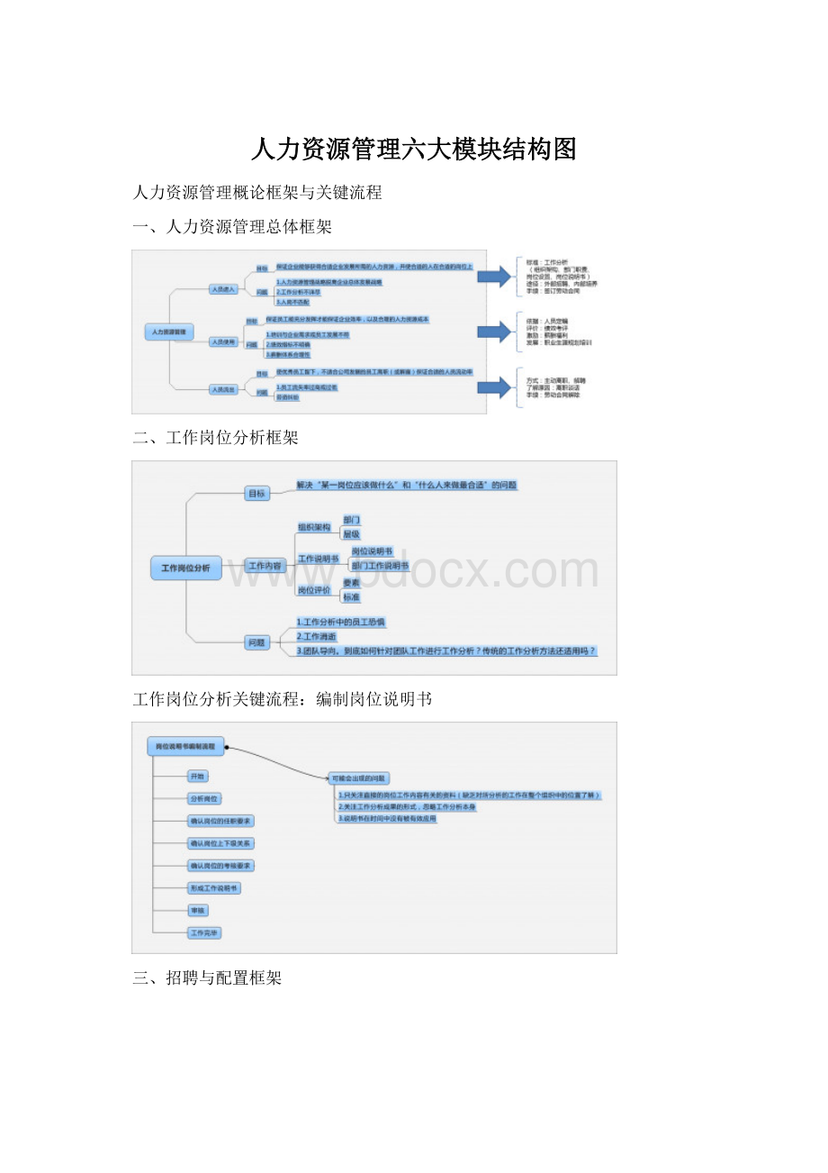 人力资源管理六大模块结构图.docx_第1页